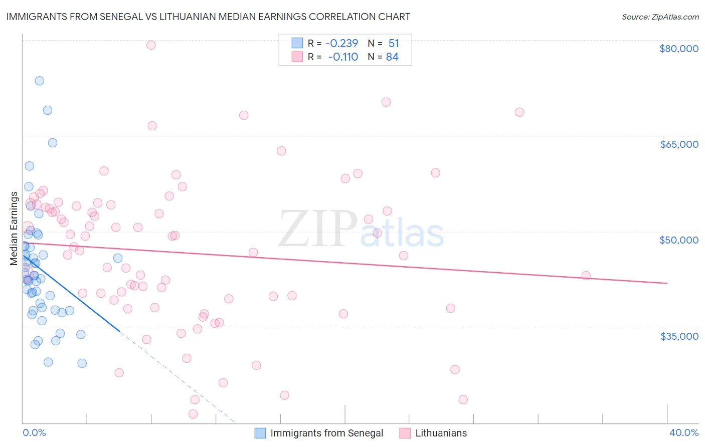 Immigrants from Senegal vs Lithuanian Median Earnings