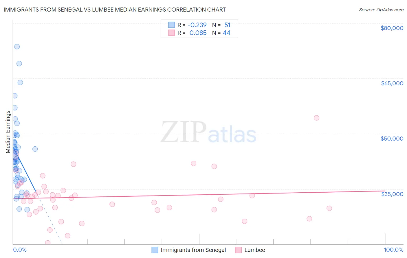 Immigrants from Senegal vs Lumbee Median Earnings