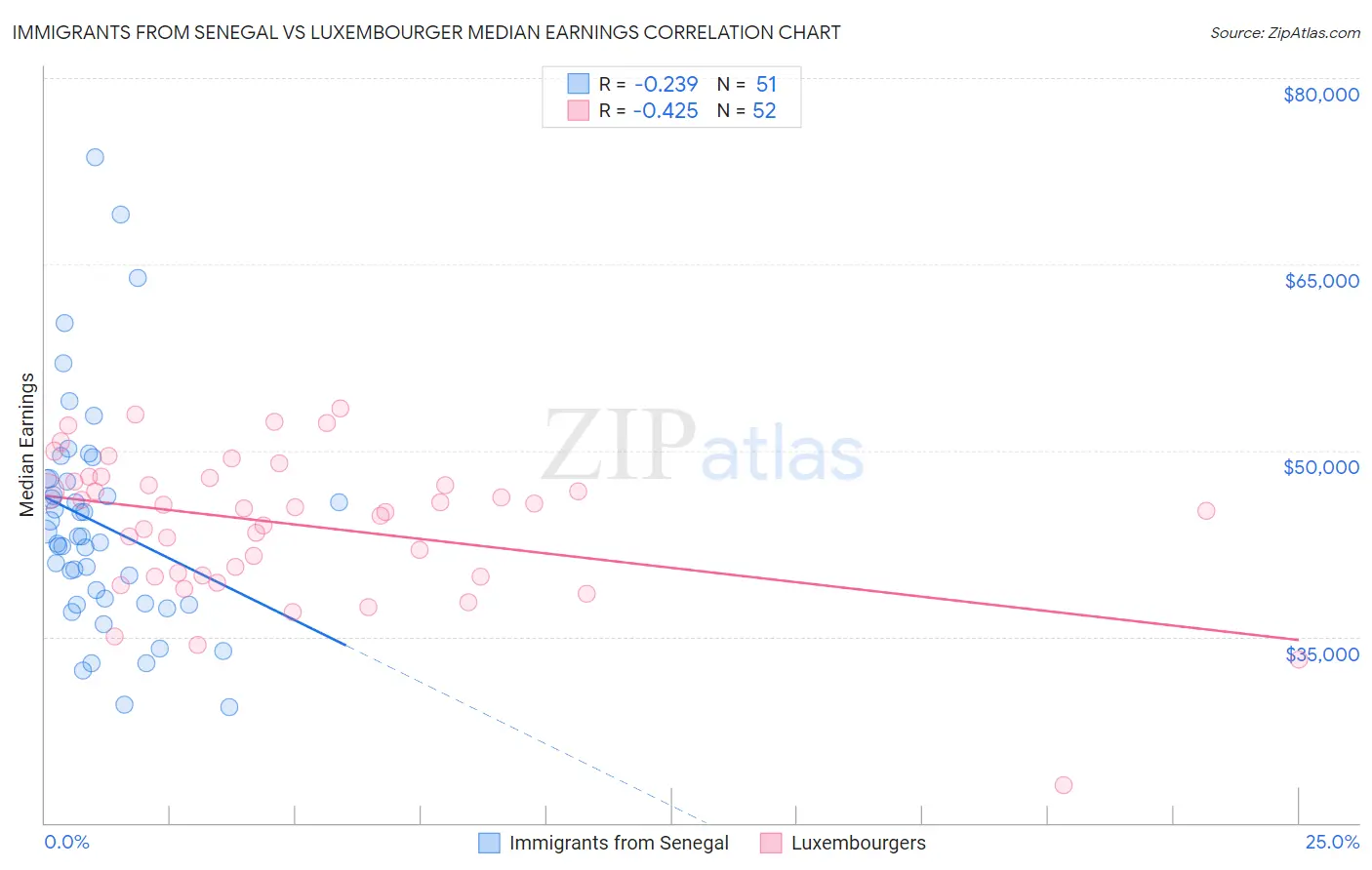 Immigrants from Senegal vs Luxembourger Median Earnings