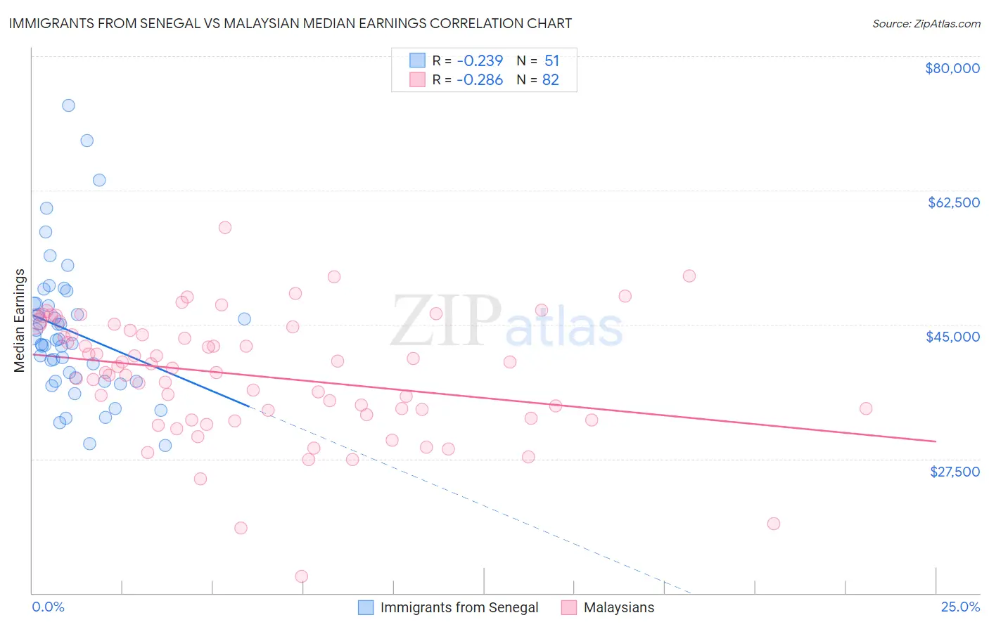 Immigrants from Senegal vs Malaysian Median Earnings