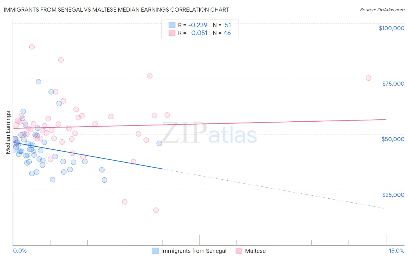 Immigrants from Senegal vs Maltese Median Earnings