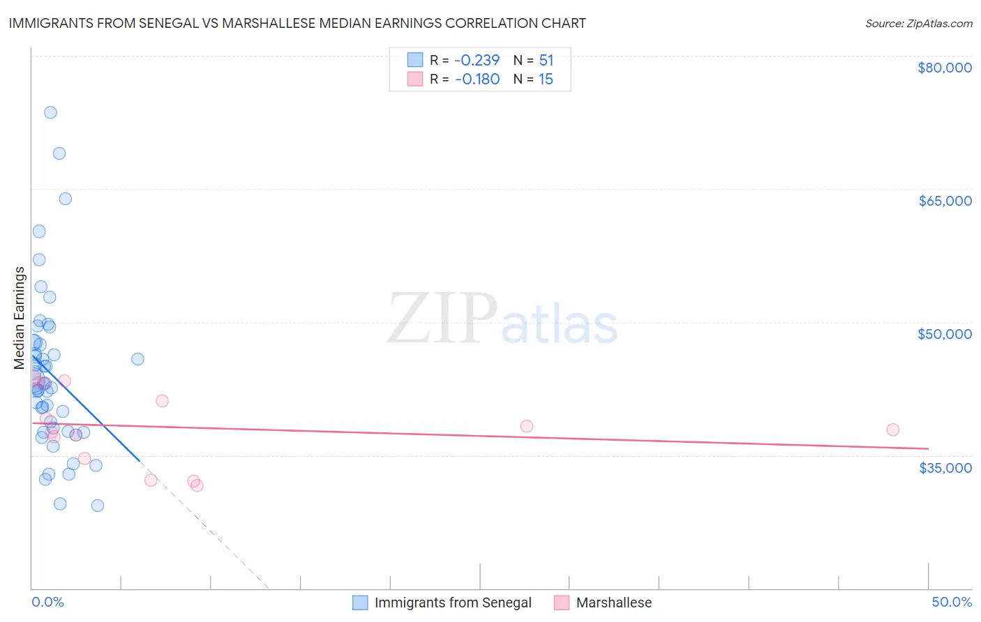 Immigrants from Senegal vs Marshallese Median Earnings