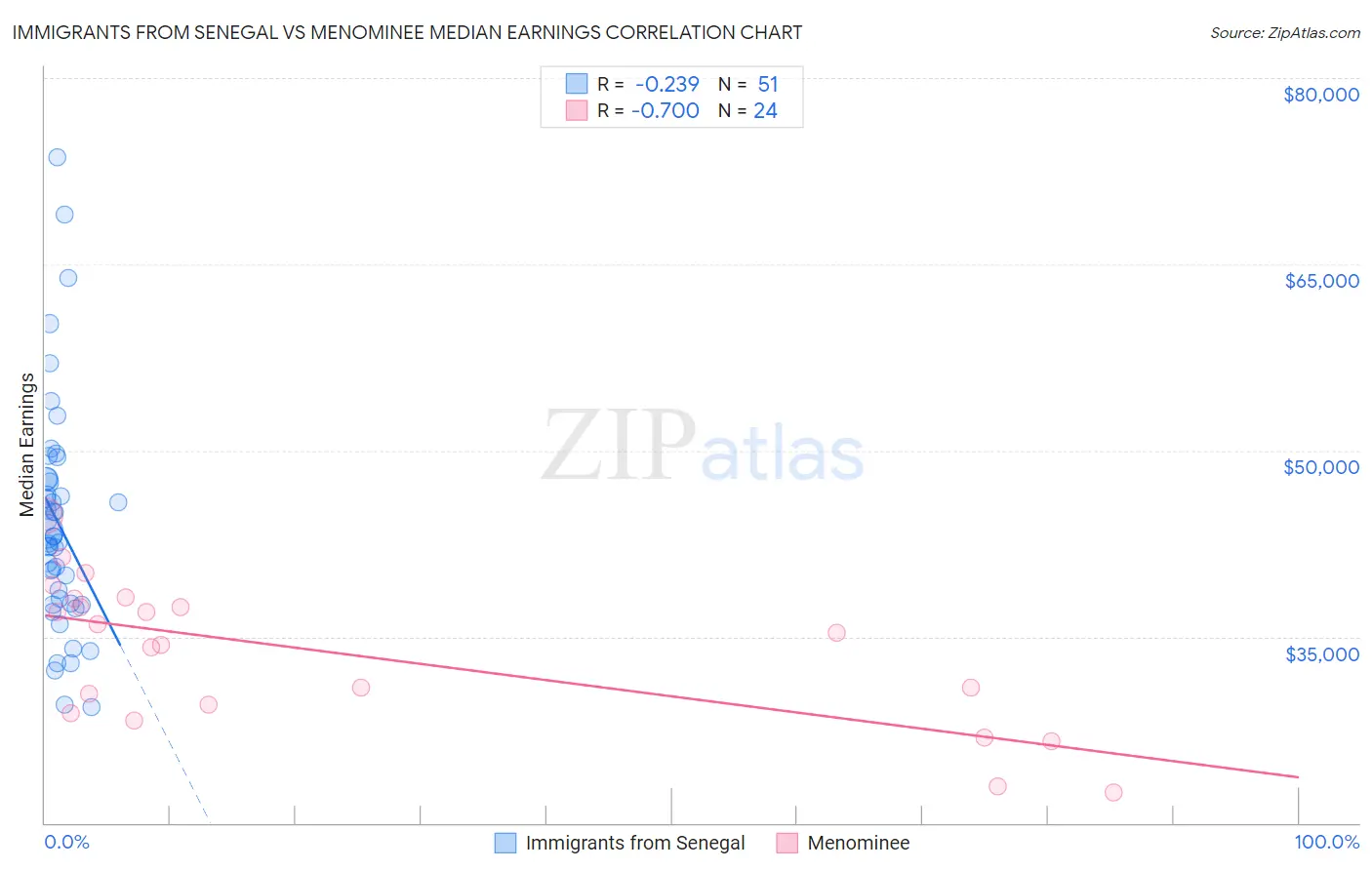 Immigrants from Senegal vs Menominee Median Earnings