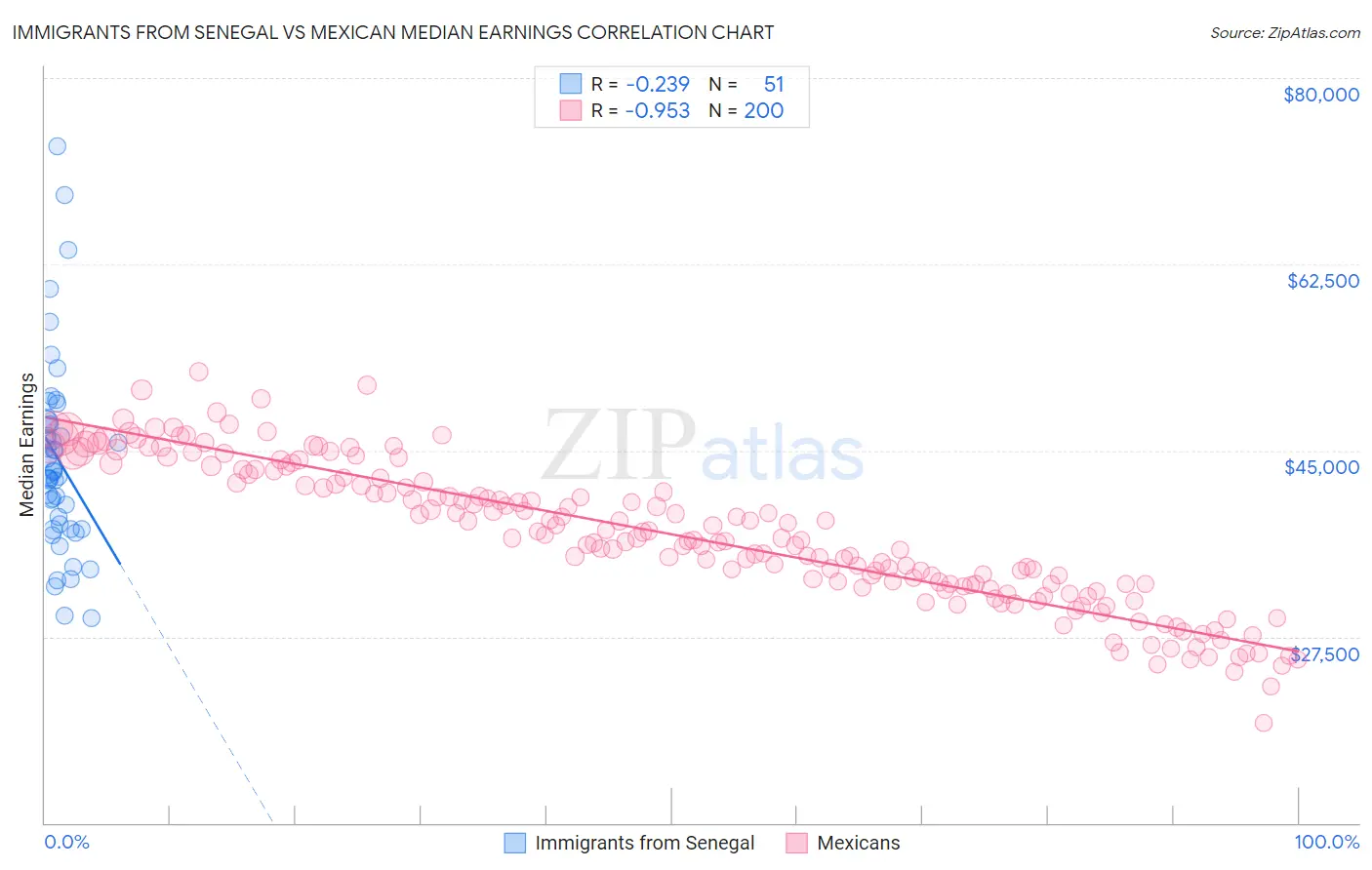 Immigrants from Senegal vs Mexican Median Earnings