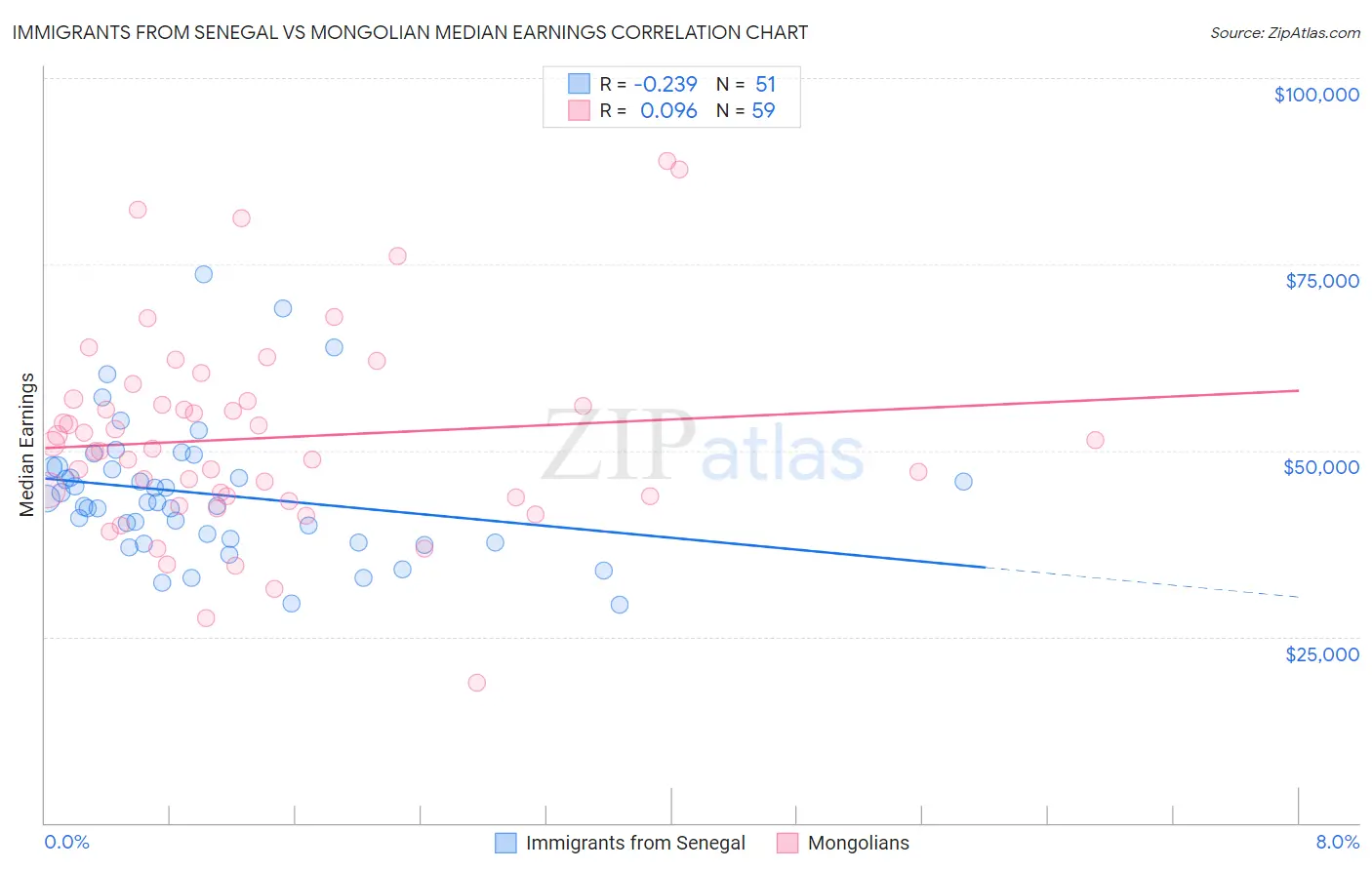 Immigrants from Senegal vs Mongolian Median Earnings