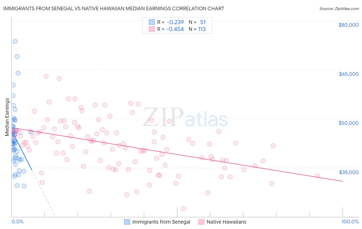 Immigrants from Senegal vs Native Hawaiian Median Earnings