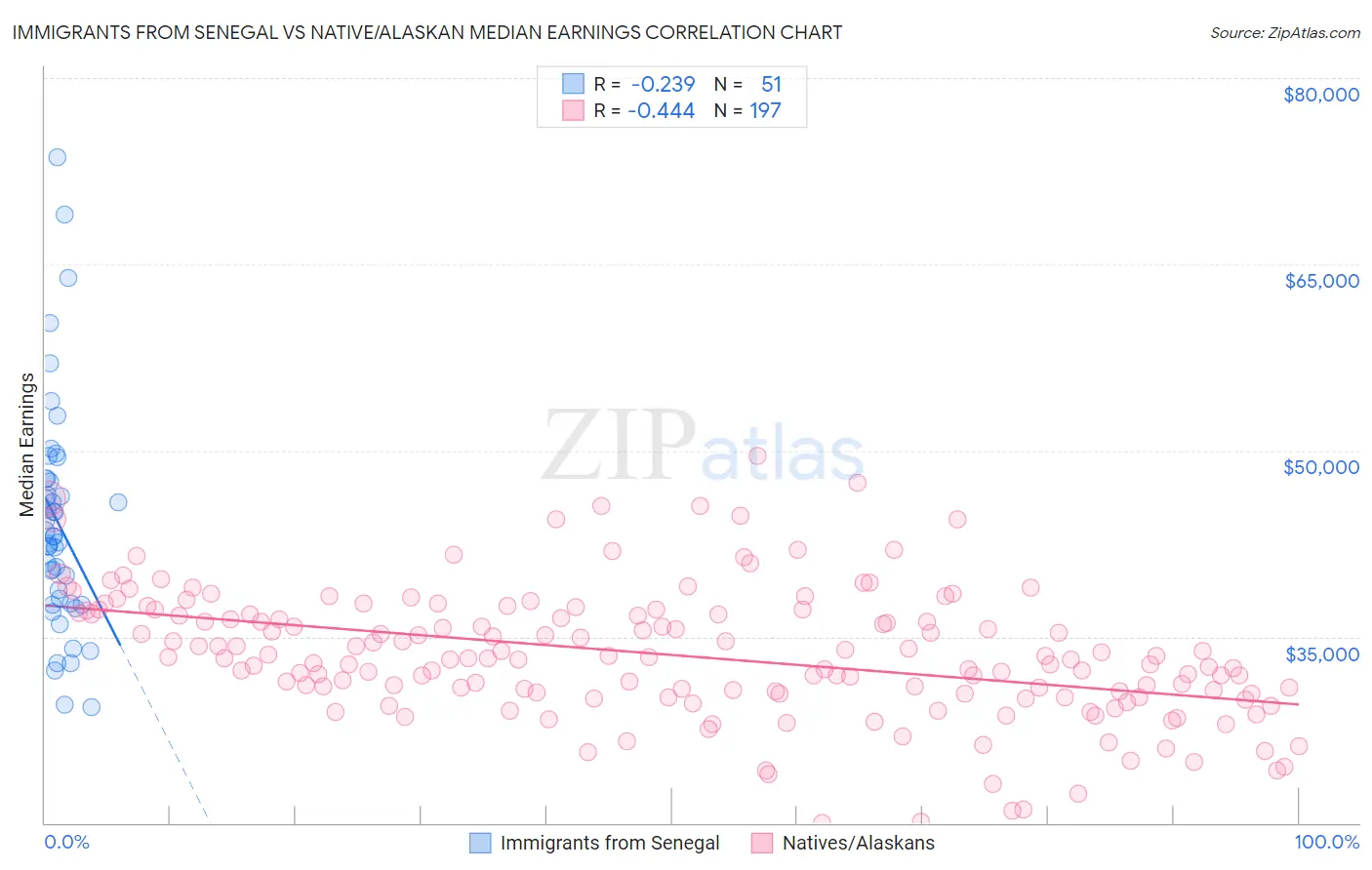 Immigrants from Senegal vs Native/Alaskan Median Earnings