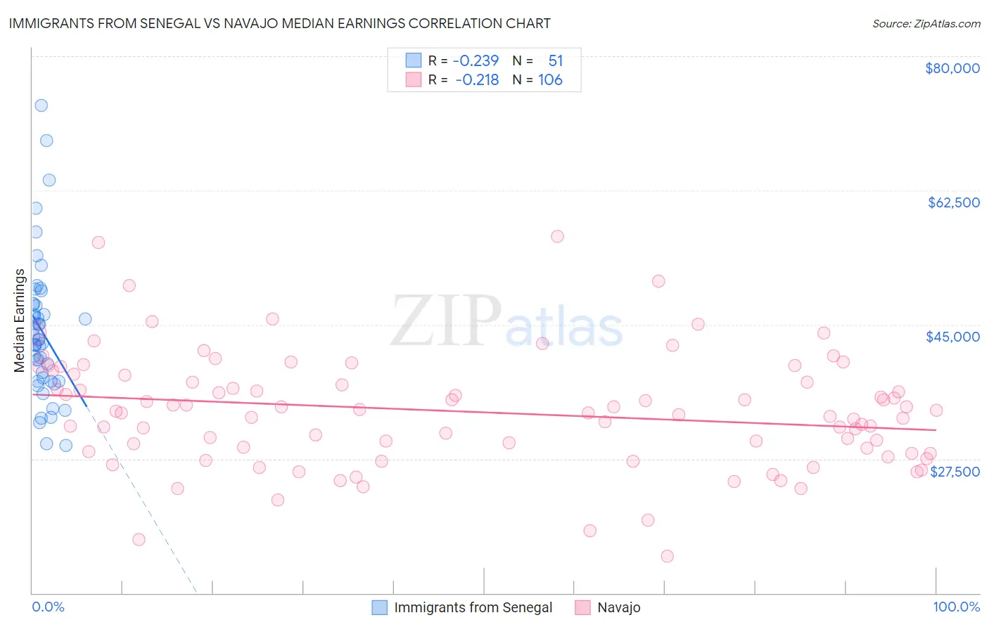 Immigrants from Senegal vs Navajo Median Earnings