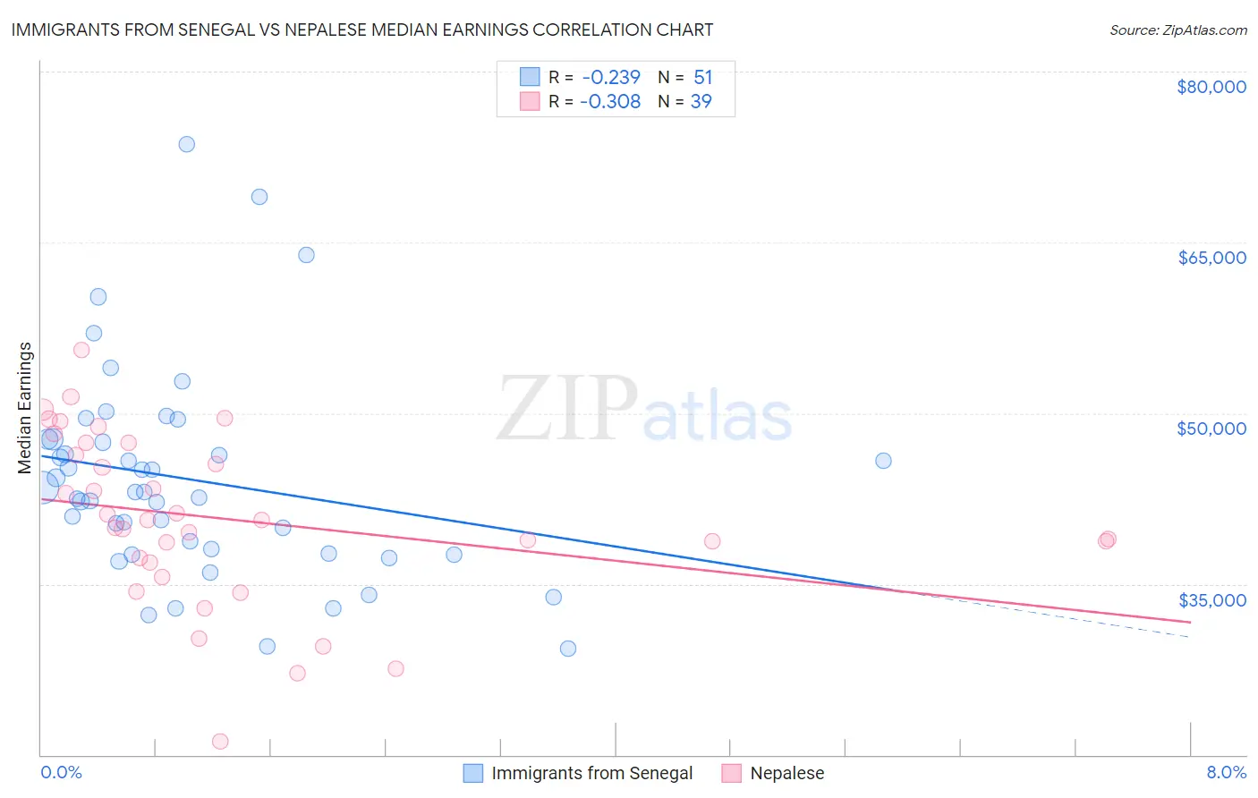 Immigrants from Senegal vs Nepalese Median Earnings