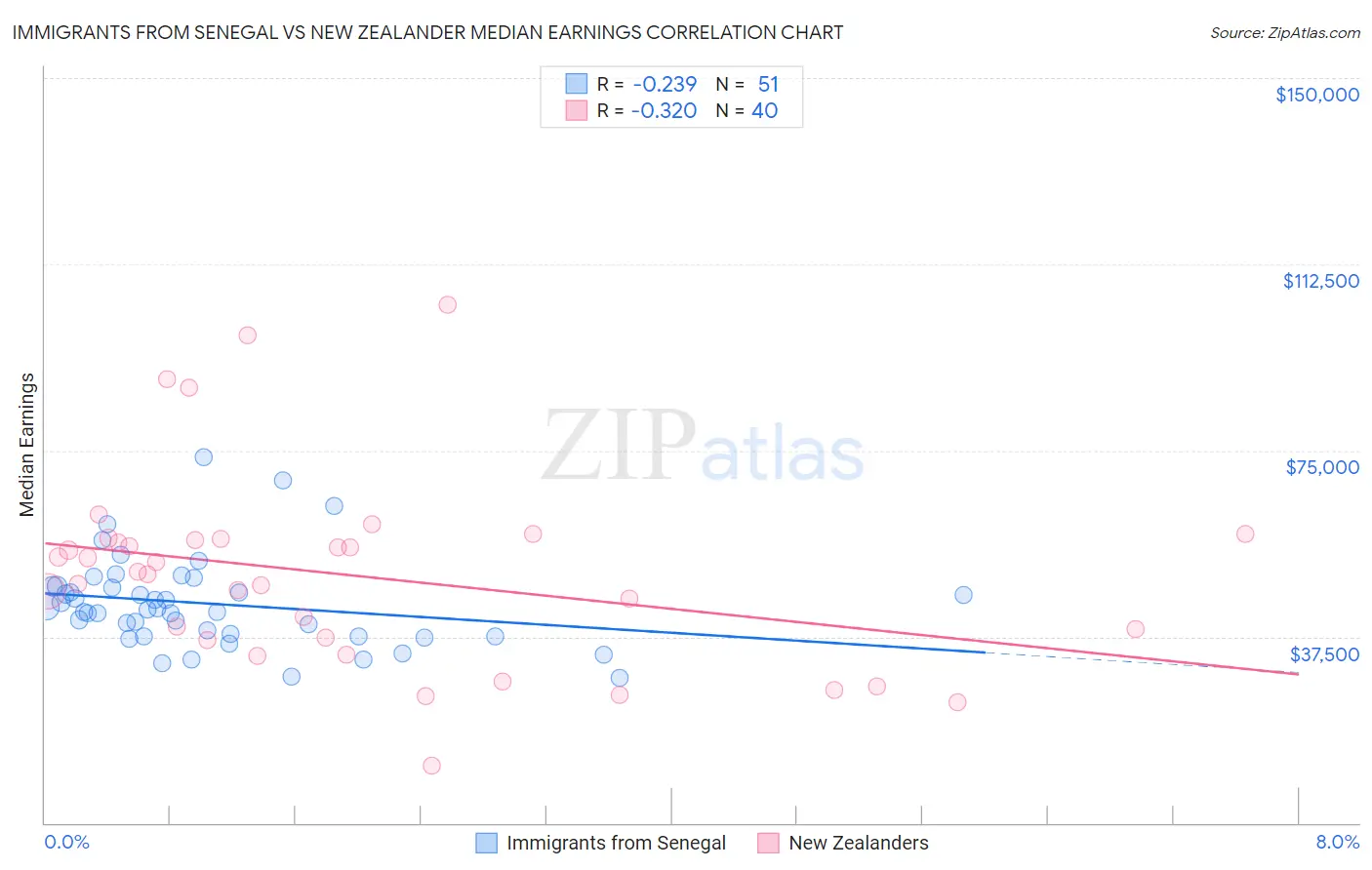 Immigrants from Senegal vs New Zealander Median Earnings
