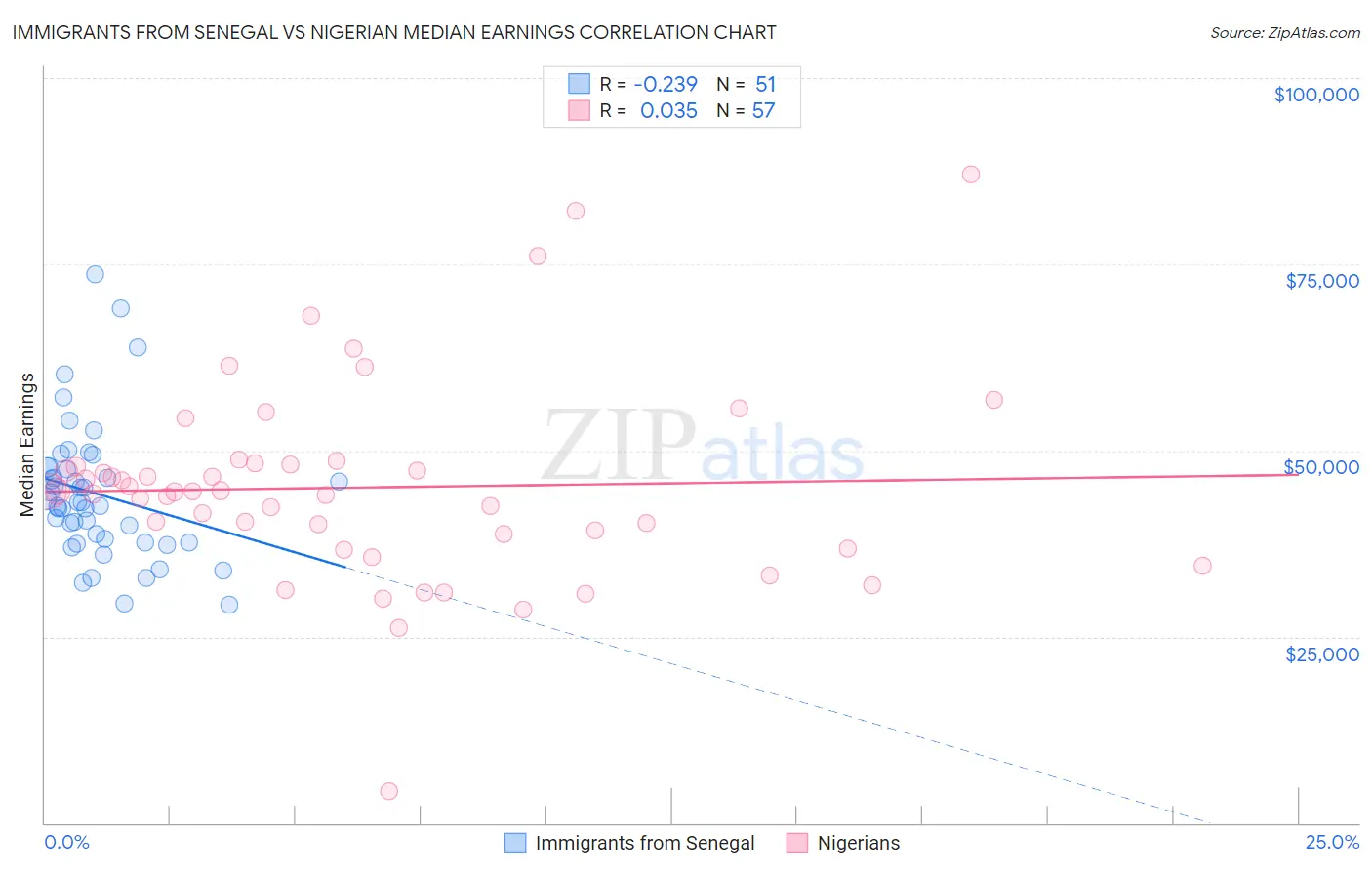 Immigrants from Senegal vs Nigerian Median Earnings