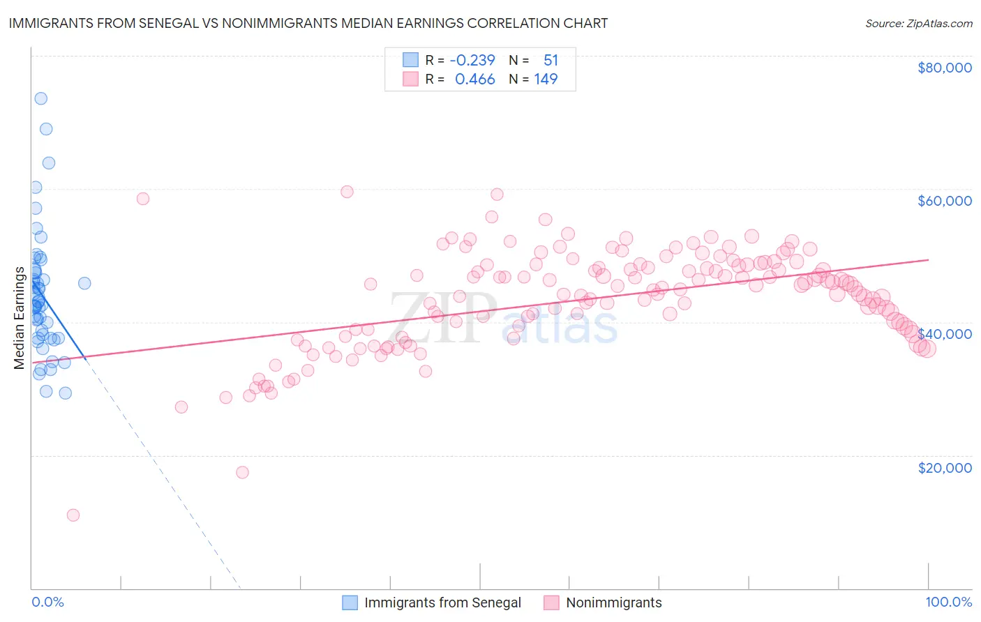 Immigrants from Senegal vs Nonimmigrants Median Earnings