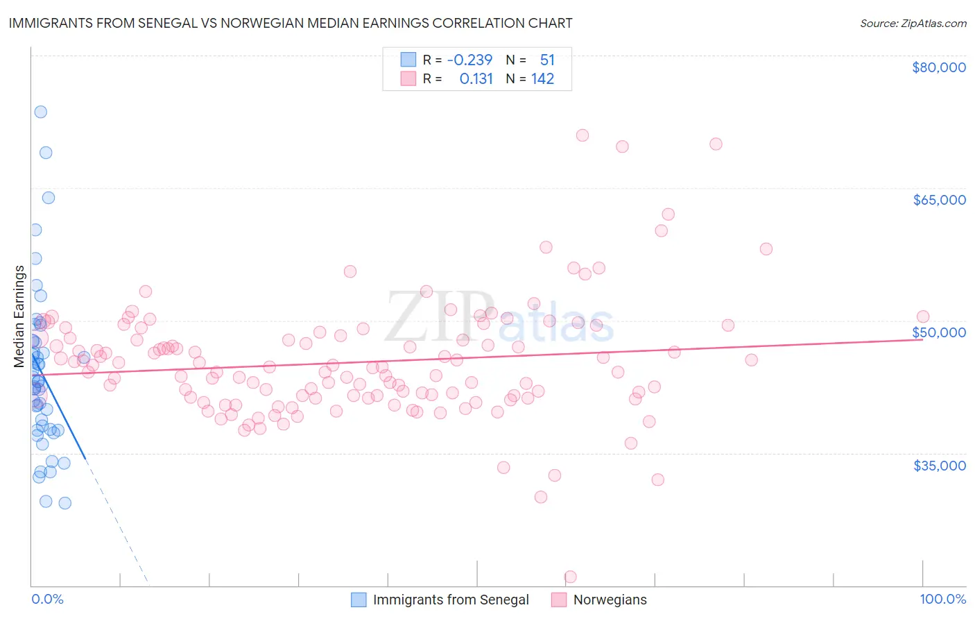 Immigrants from Senegal vs Norwegian Median Earnings