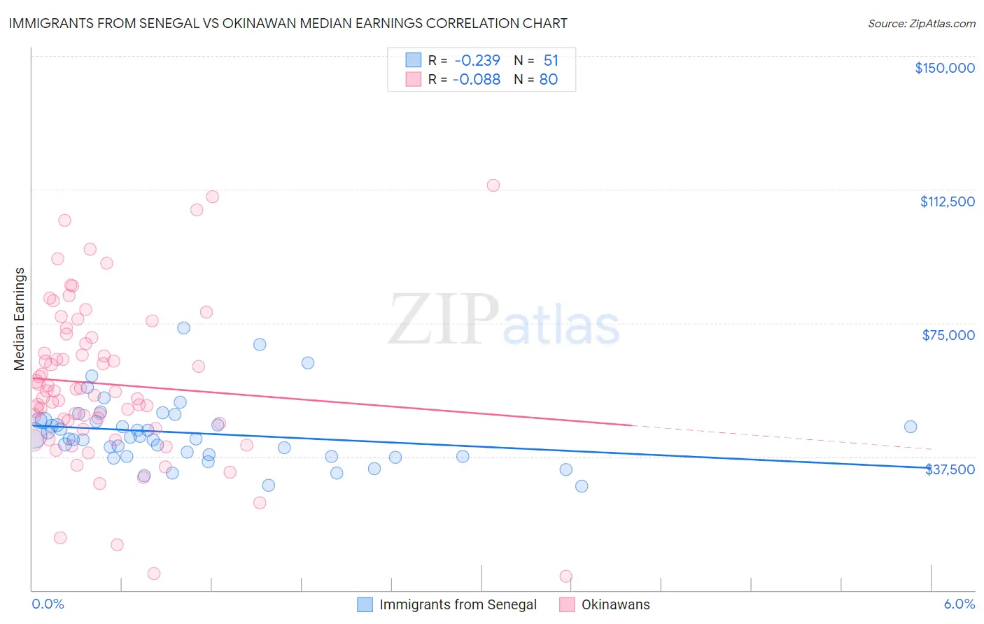 Immigrants from Senegal vs Okinawan Median Earnings