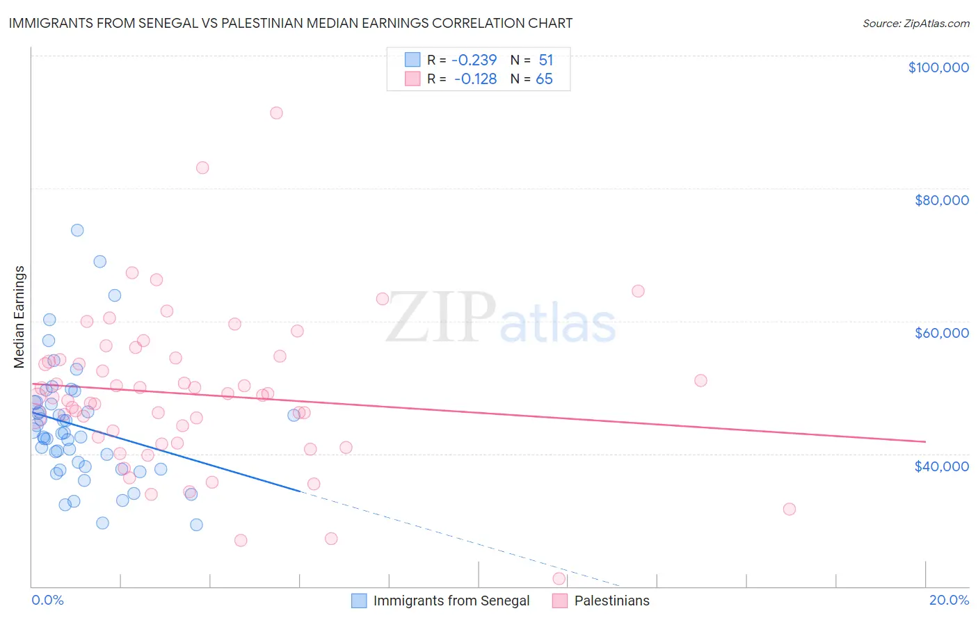 Immigrants from Senegal vs Palestinian Median Earnings