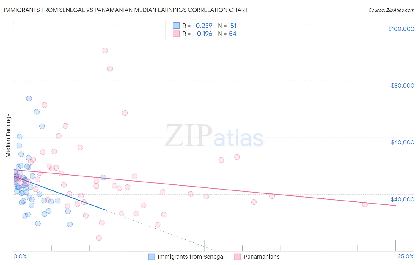 Immigrants from Senegal vs Panamanian Median Earnings