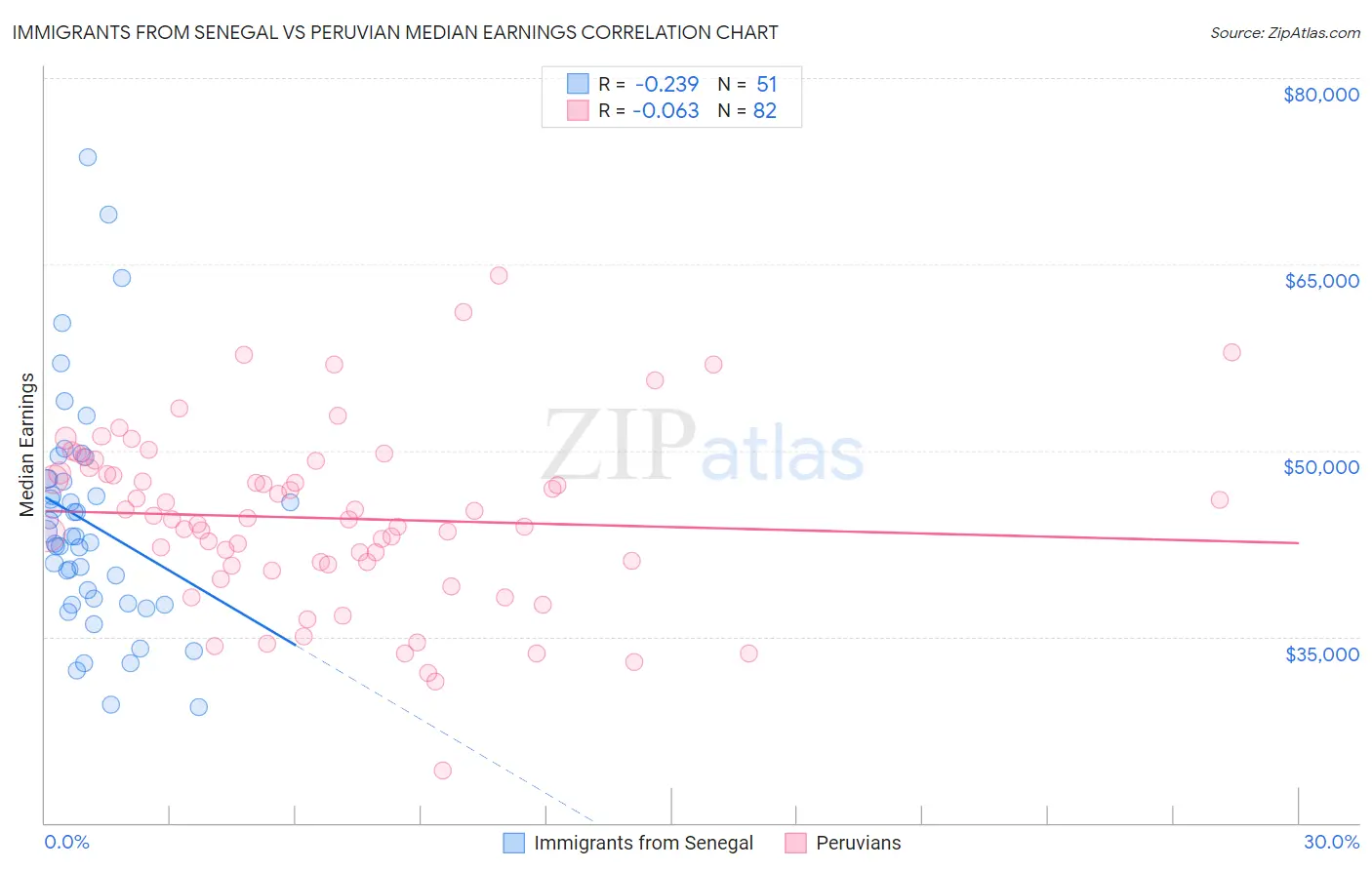 Immigrants from Senegal vs Peruvian Median Earnings