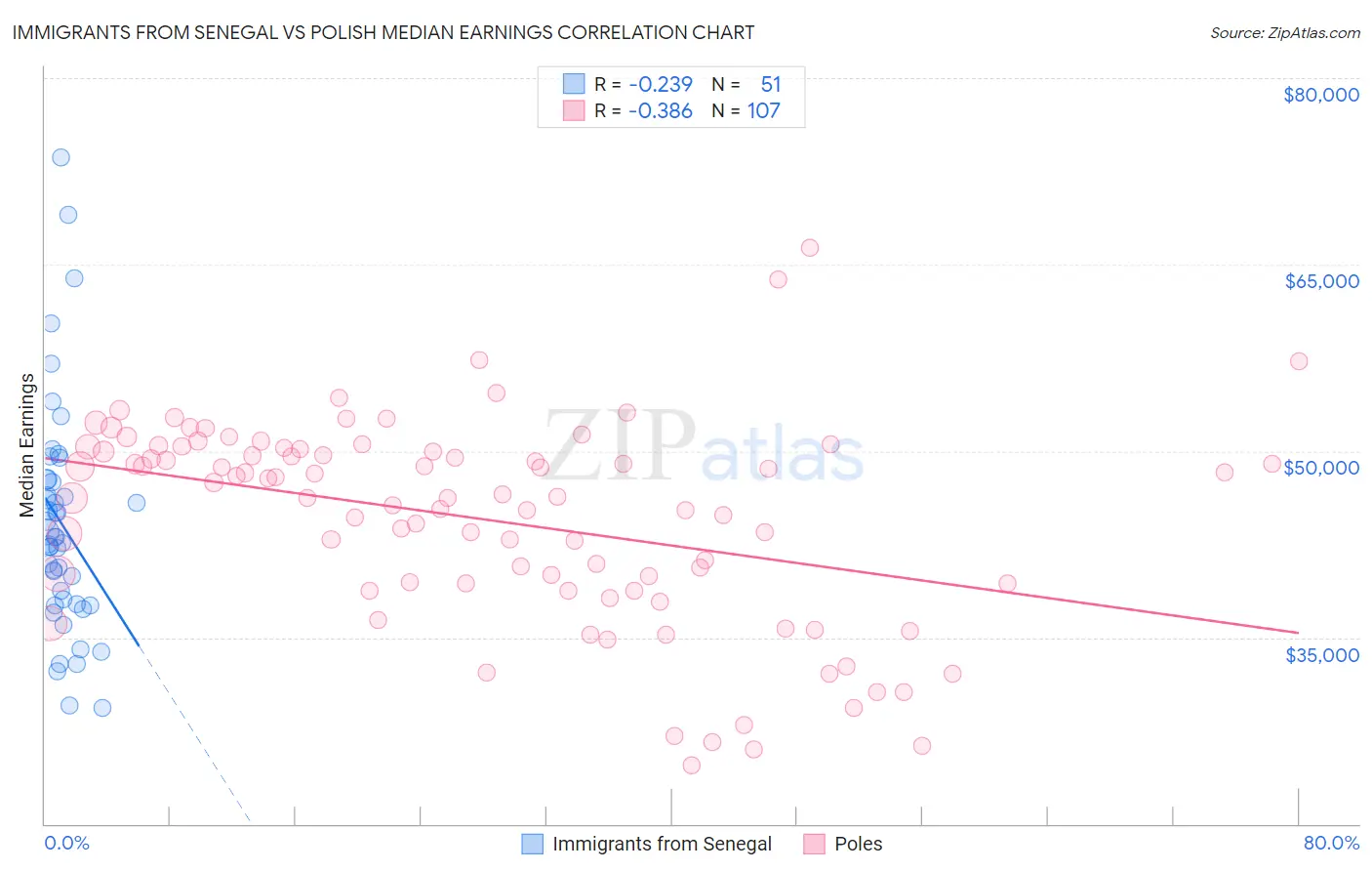 Immigrants from Senegal vs Polish Median Earnings