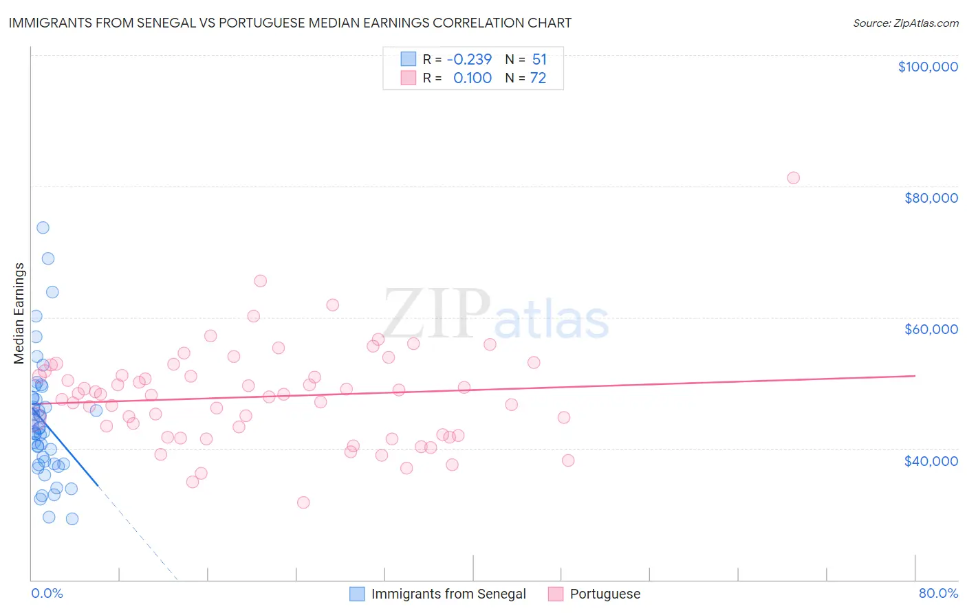 Immigrants from Senegal vs Portuguese Median Earnings