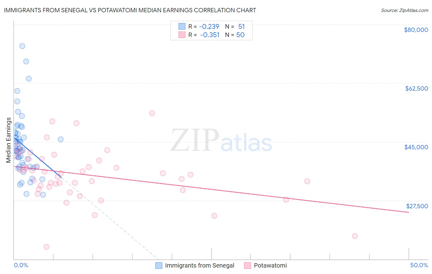 Immigrants from Senegal vs Potawatomi Median Earnings