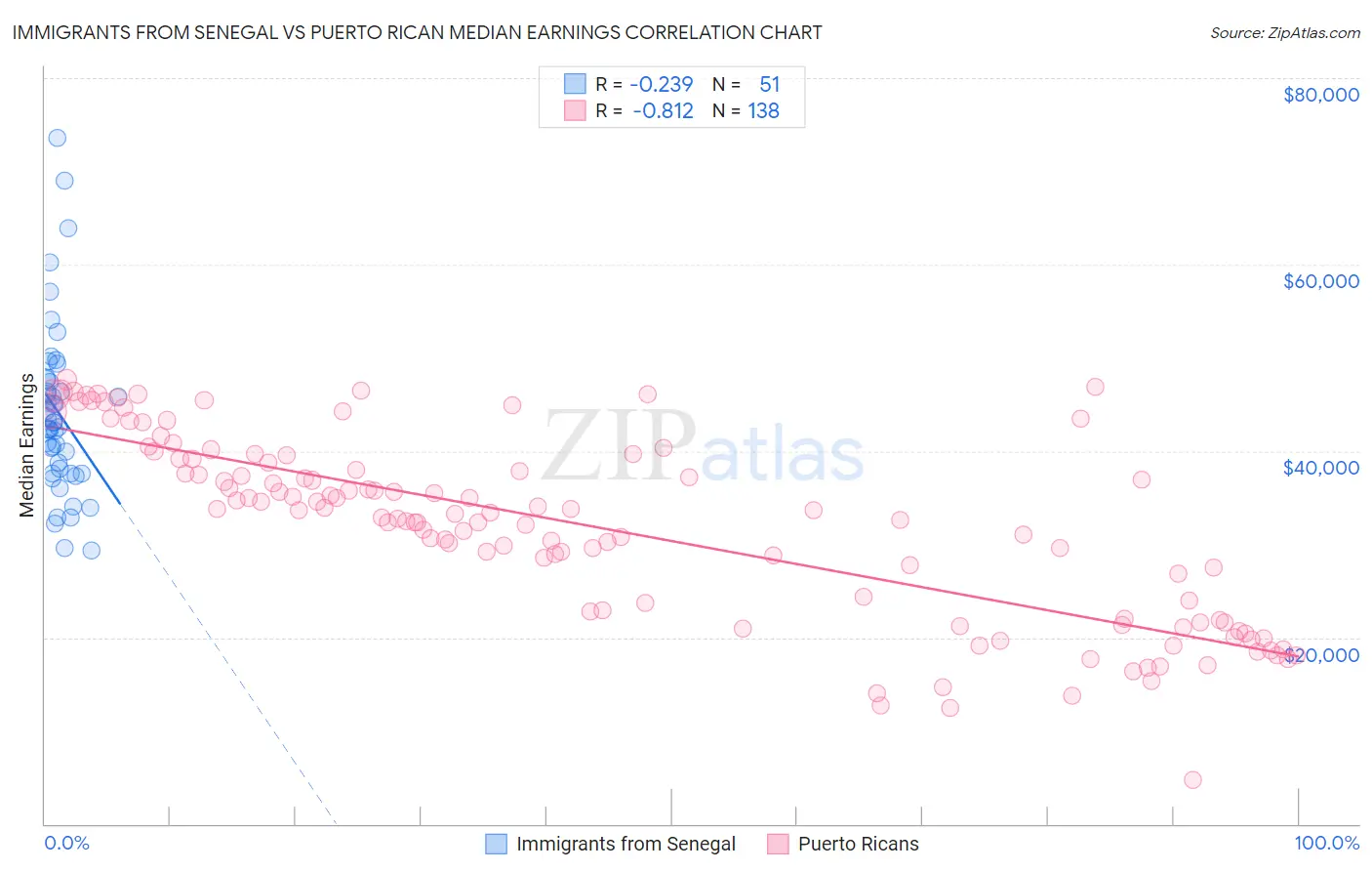 Immigrants from Senegal vs Puerto Rican Median Earnings