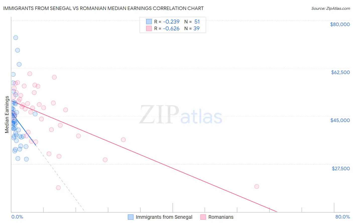 Immigrants from Senegal vs Romanian Median Earnings