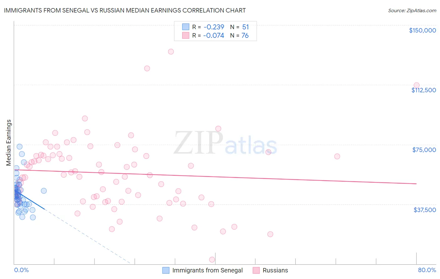 Immigrants from Senegal vs Russian Median Earnings