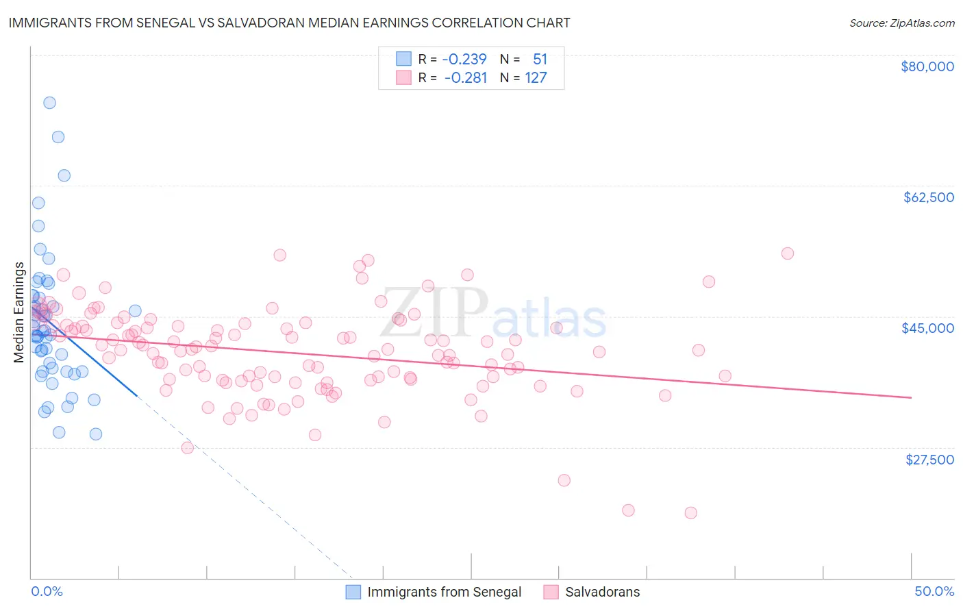 Immigrants from Senegal vs Salvadoran Median Earnings