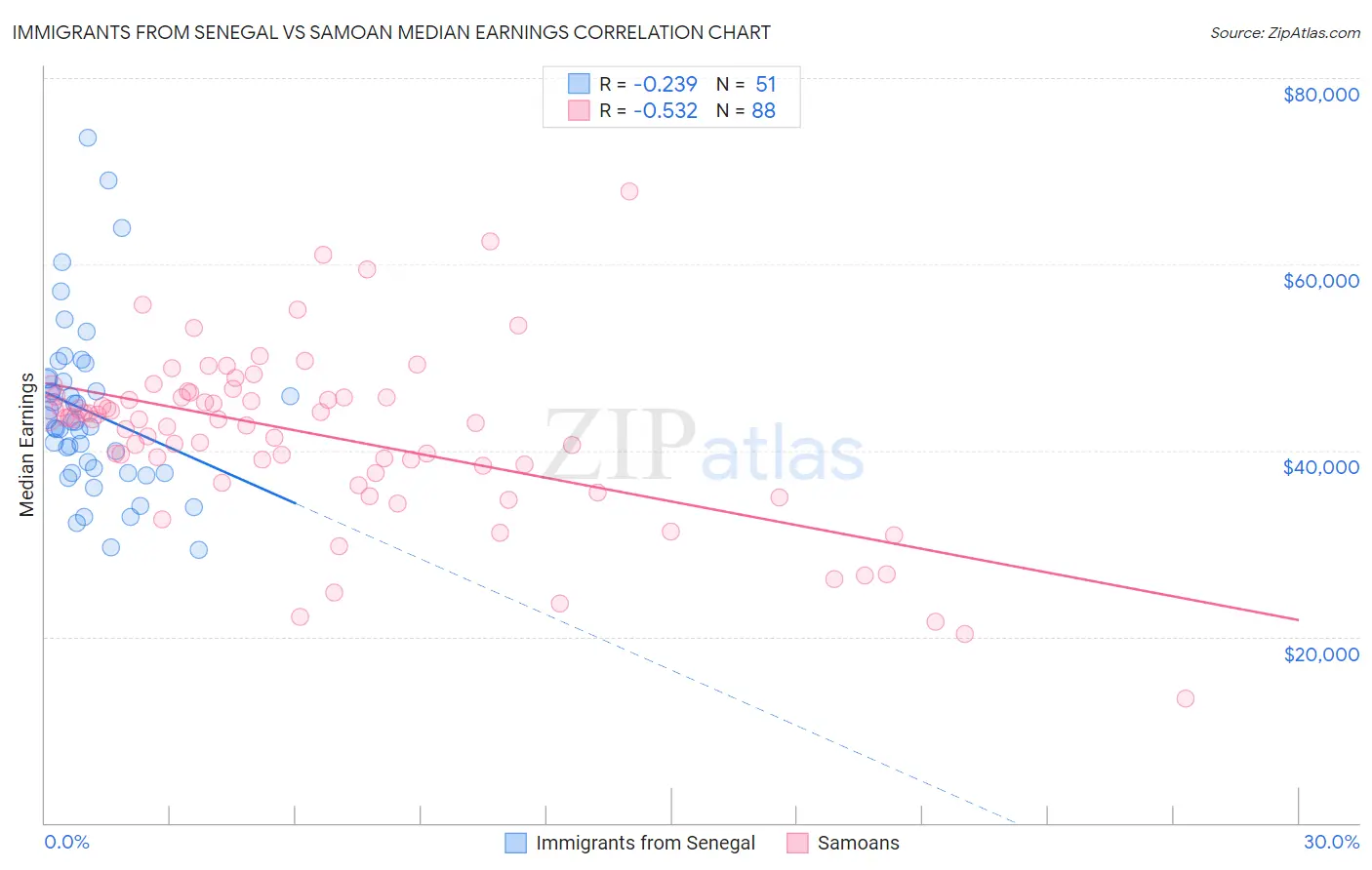 Immigrants from Senegal vs Samoan Median Earnings