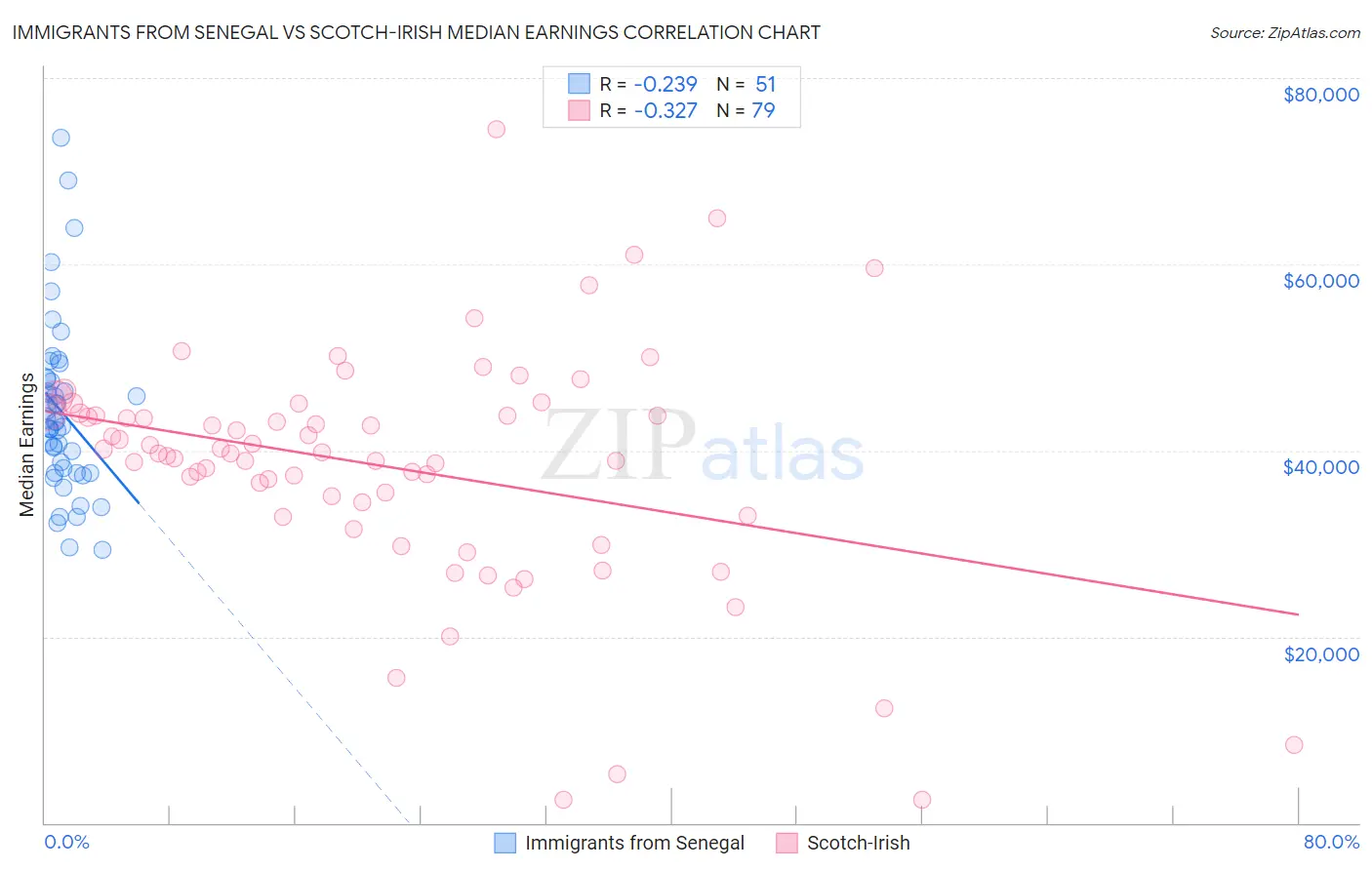 Immigrants from Senegal vs Scotch-Irish Median Earnings