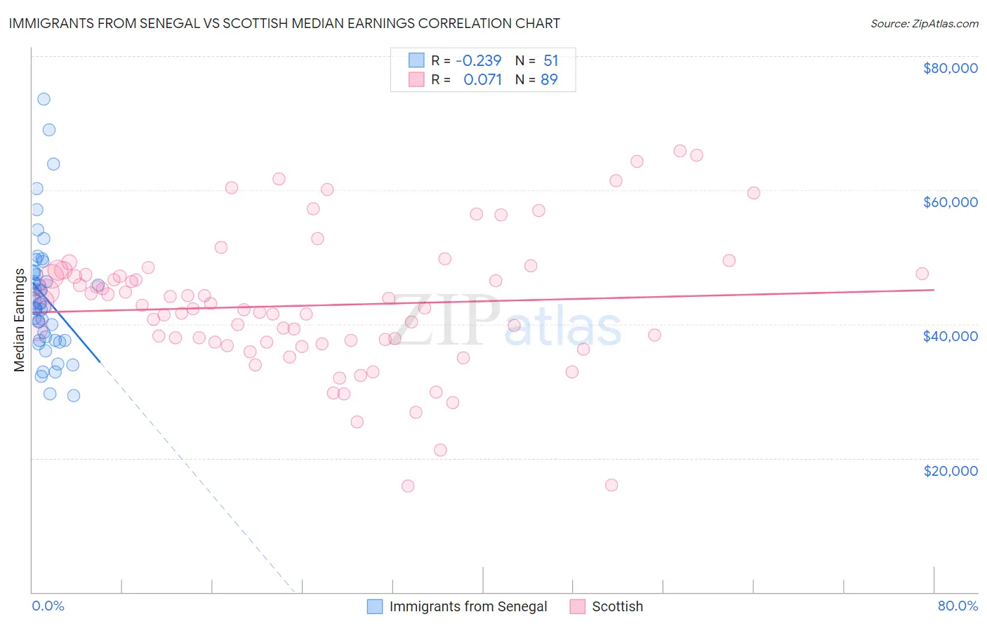 Immigrants from Senegal vs Scottish Median Earnings