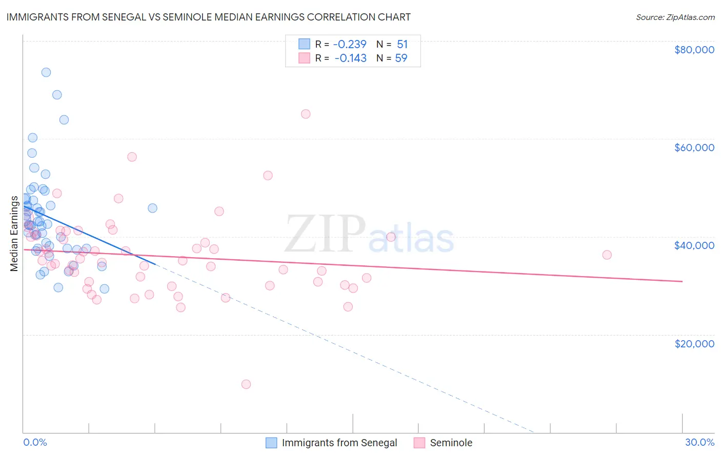 Immigrants from Senegal vs Seminole Median Earnings