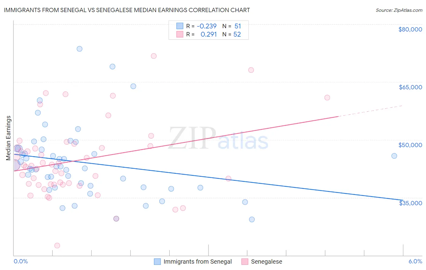 Immigrants from Senegal vs Senegalese Median Earnings