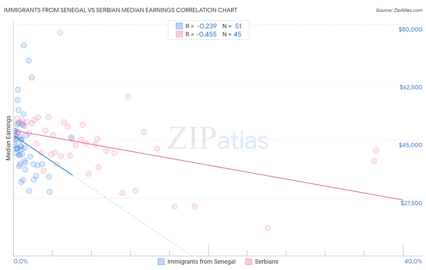 Immigrants from Senegal vs Serbian Median Earnings