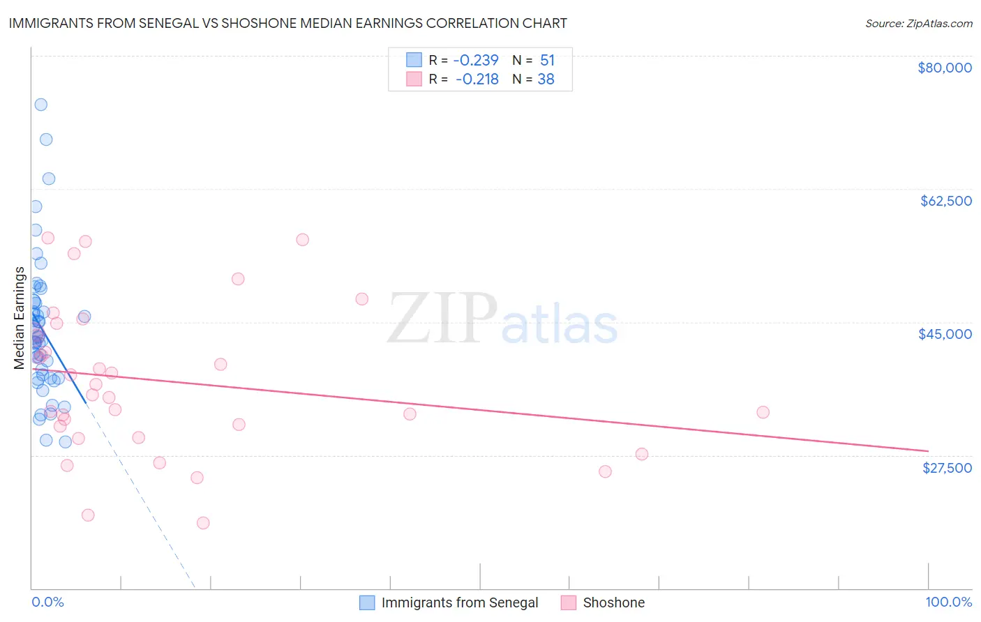 Immigrants from Senegal vs Shoshone Median Earnings