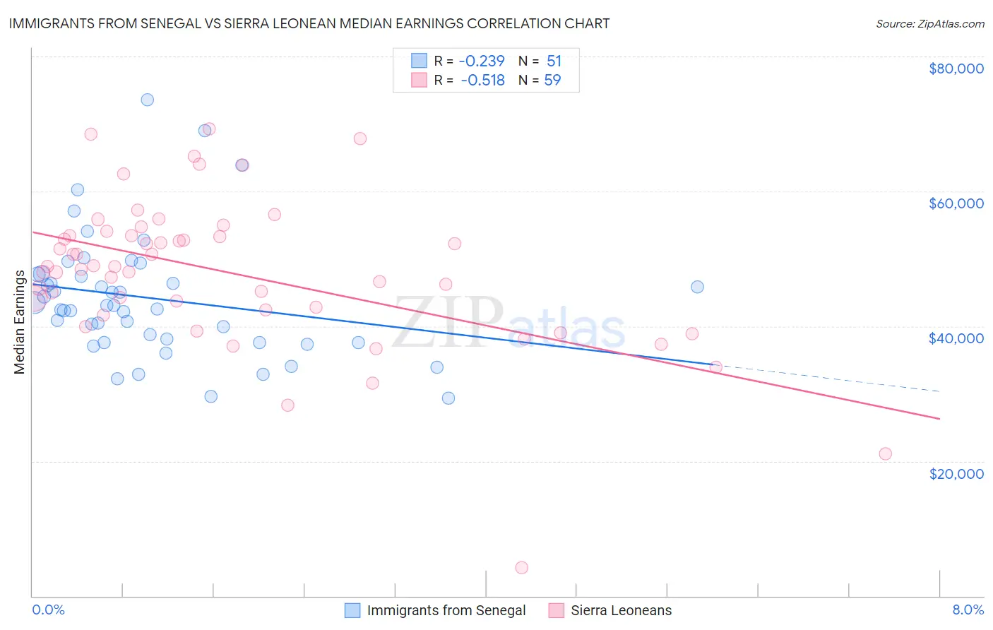 Immigrants from Senegal vs Sierra Leonean Median Earnings