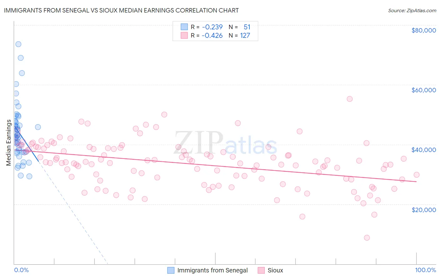 Immigrants from Senegal vs Sioux Median Earnings