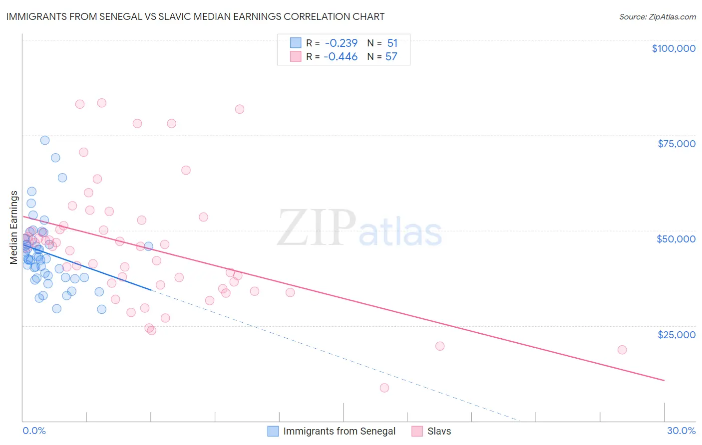 Immigrants from Senegal vs Slavic Median Earnings