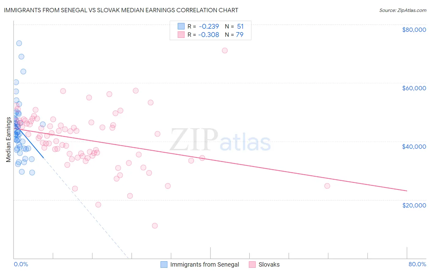 Immigrants from Senegal vs Slovak Median Earnings