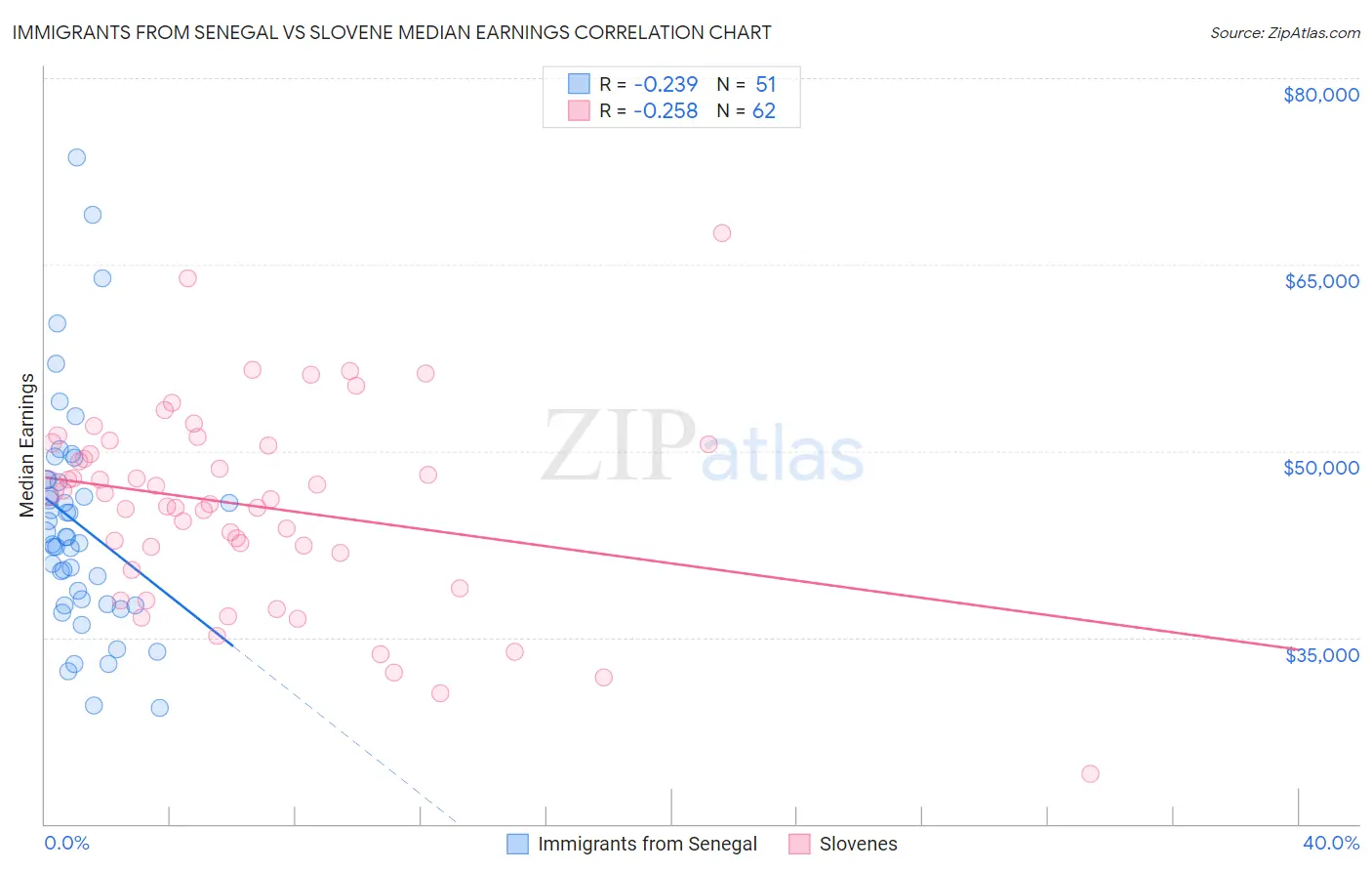 Immigrants from Senegal vs Slovene Median Earnings