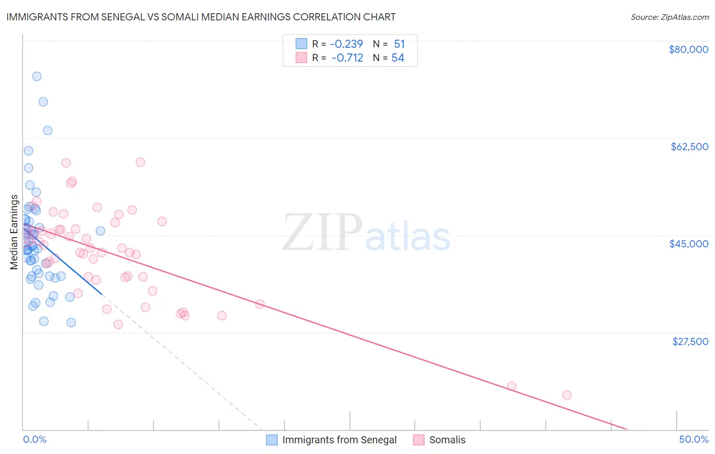 Immigrants from Senegal vs Somali Median Earnings