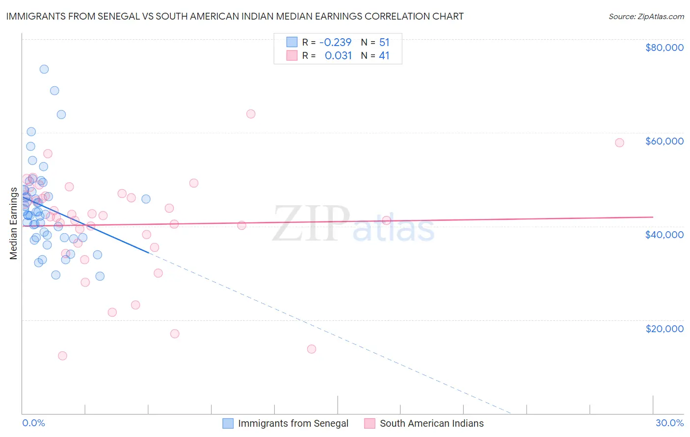 Immigrants from Senegal vs South American Indian Median Earnings