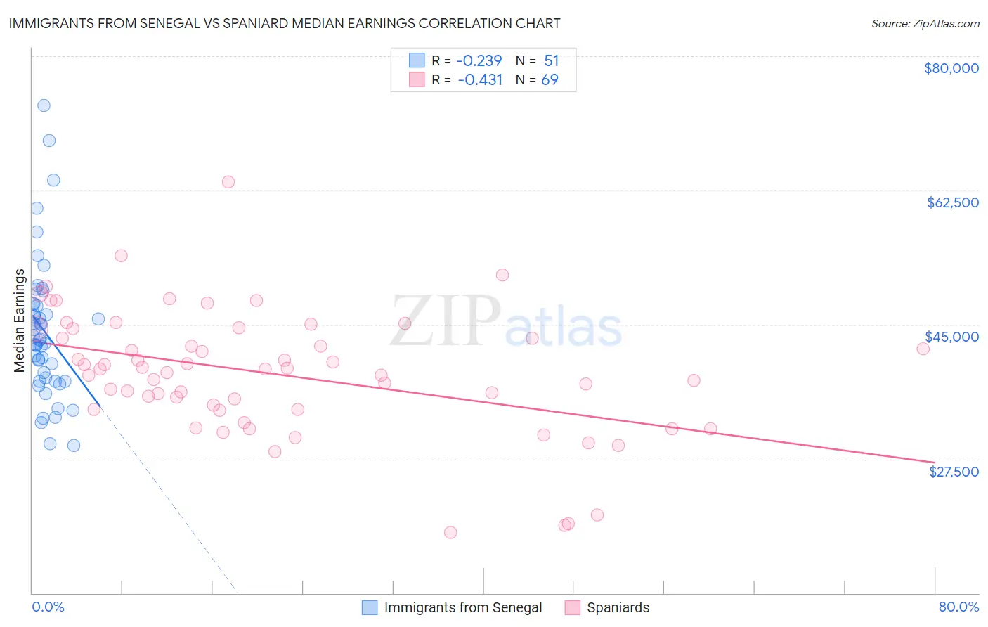 Immigrants from Senegal vs Spaniard Median Earnings