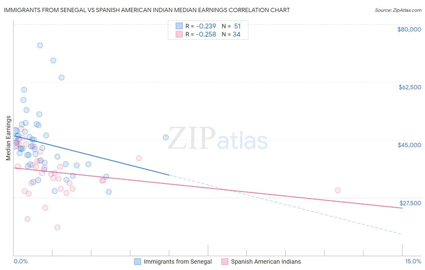 Immigrants from Senegal vs Spanish American Indian Median Earnings