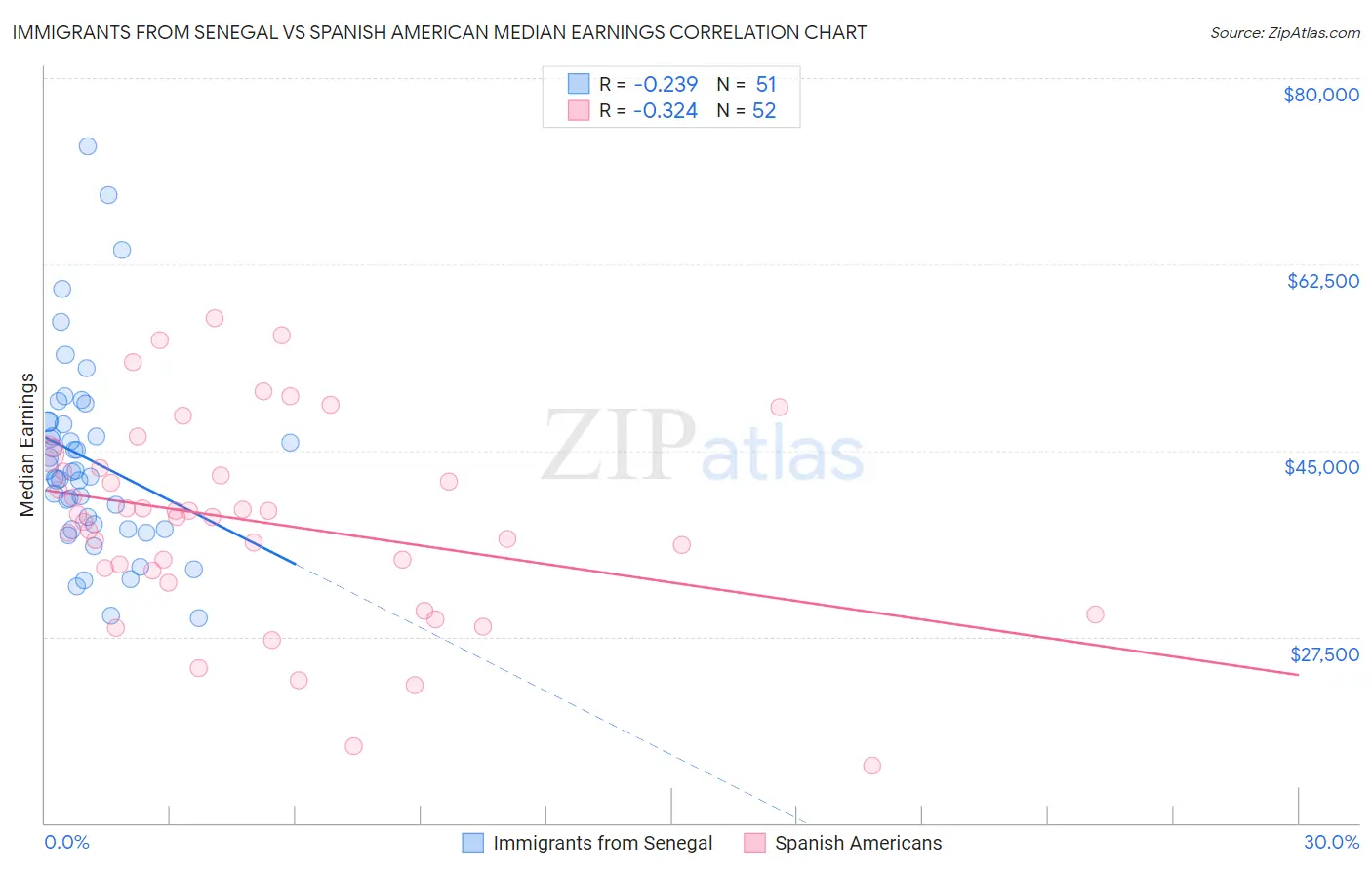 Immigrants from Senegal vs Spanish American Median Earnings
