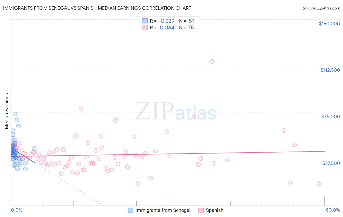 Immigrants from Senegal vs Spanish Median Earnings