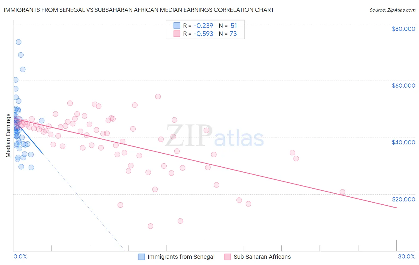 Immigrants from Senegal vs Subsaharan African Median Earnings