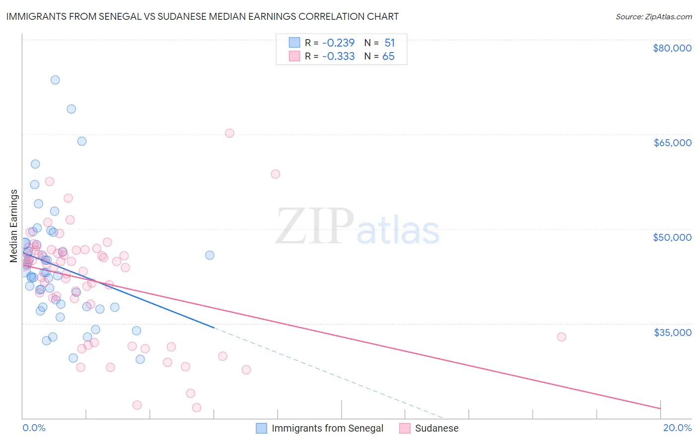 Immigrants from Senegal vs Sudanese Median Earnings