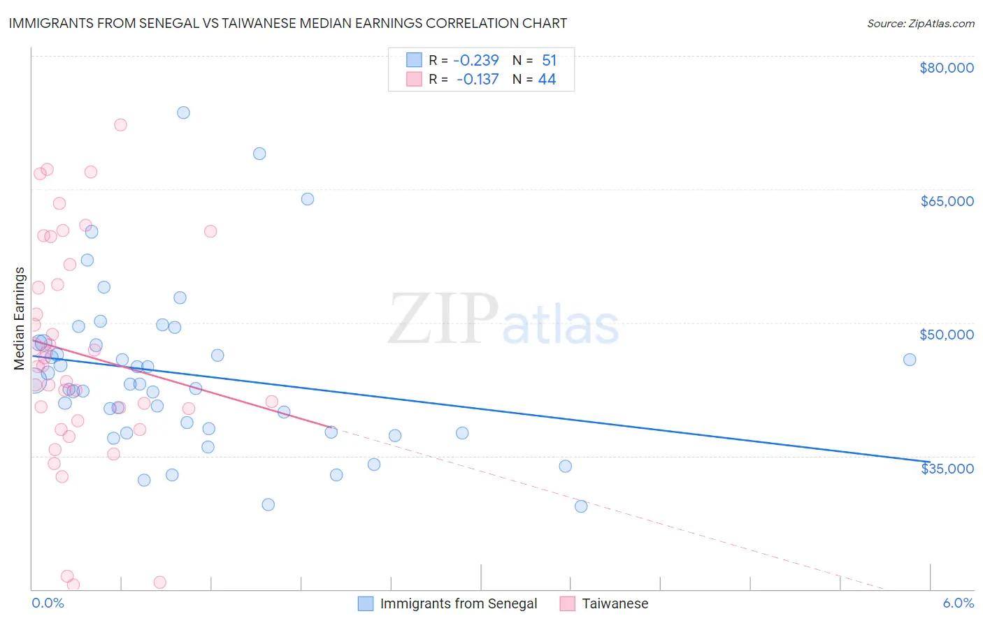 Immigrants from Senegal vs Taiwanese Median Earnings