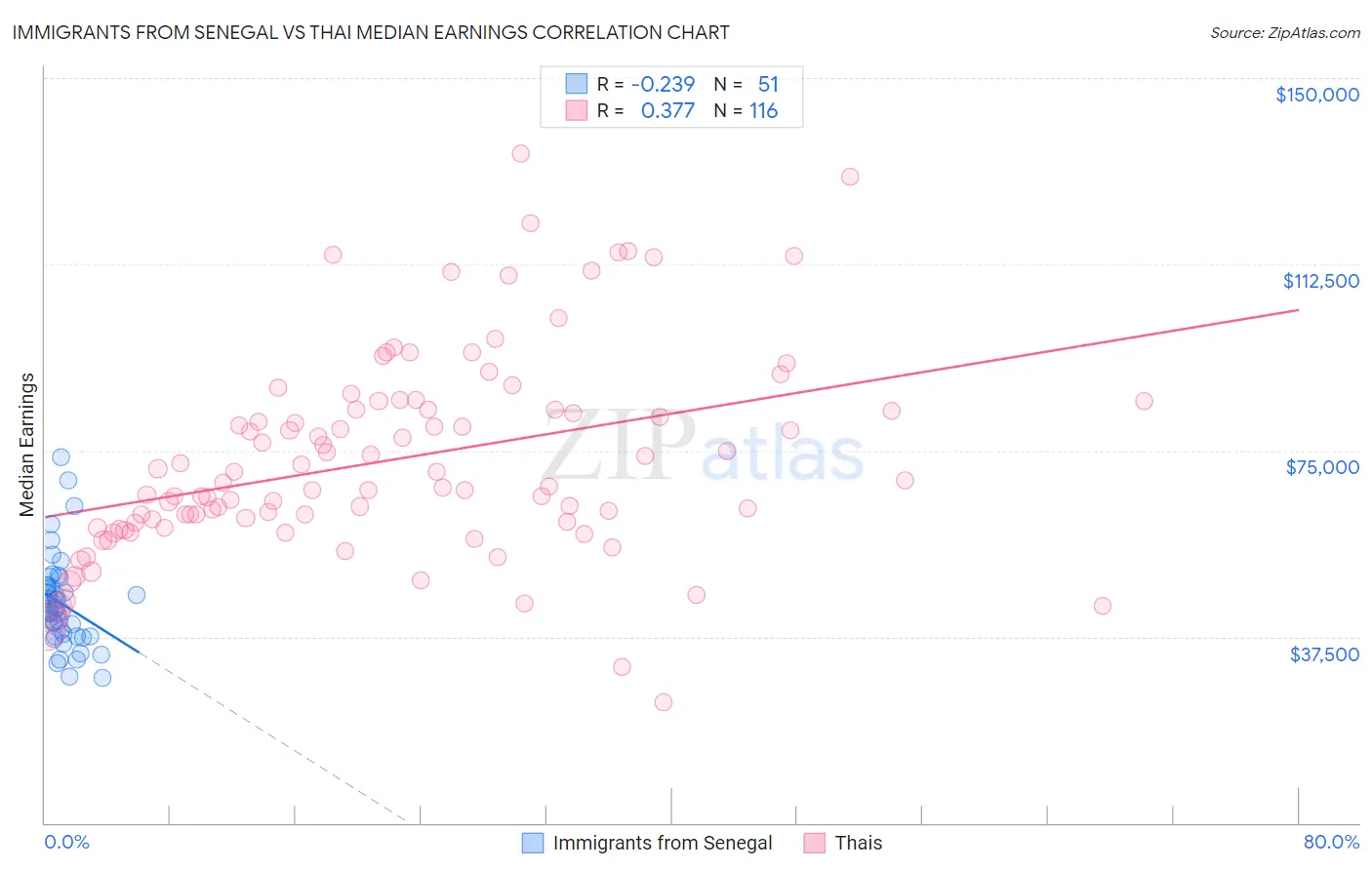 Immigrants from Senegal vs Thai Median Earnings